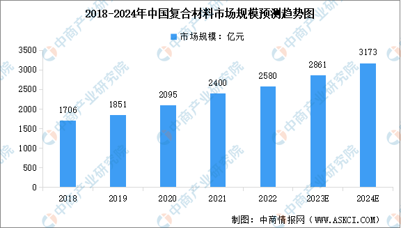 2024年中国复合材料市场规模及其细分行业市场规模预测分析(图)(图1) 2024年中国复合材料市场及细分行业前景展望(图1)