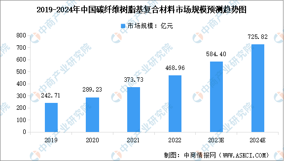 2024年中国复合材料市场规模及其细分行业市场规模预测分析(图)(图2) 2024年中国复合材料市场及细分行业前景展望(图2)