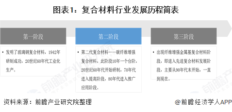 十张图了解2020年中国复合材料发展现状与市场前景 24年复合材料产量有望突破千万吨(图1) 十张图了解2020年中国复合材料发展现状与市场前景 24年复合材料产量有望突破千万吨(图1)