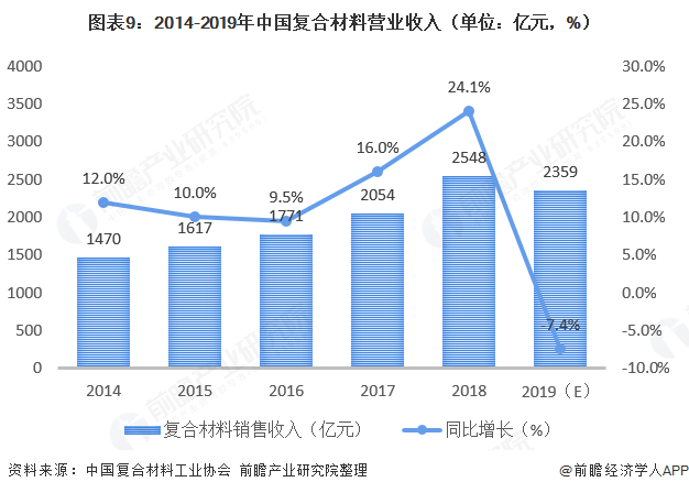 十张图了解2020年中国复合材料发展现状与市场前景 24年复合材料产量有望突破千万吨(图9) 十张图了解2020年中国复合材料发展现状与市场前景 24年复合材料产量有望突破千万吨(图9)