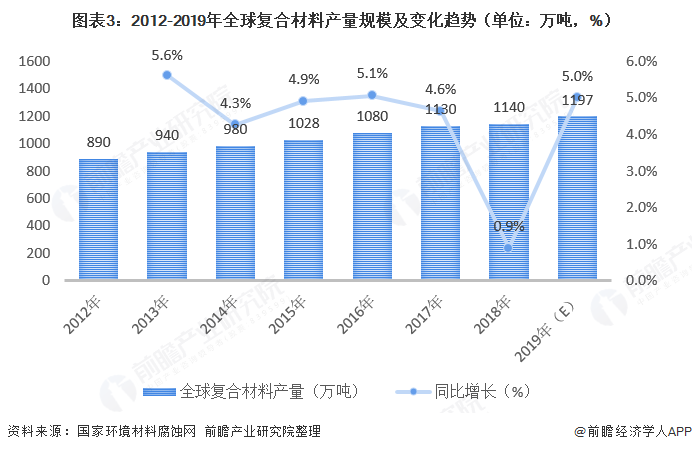 十张图了解2020年中国复合材料发展现状与市场前景 24年复合材料产量有望突破千万吨(图3) 十张图了解2020年中国复合材料发展现状与市场前景 24年复合材料产量有望突破千万吨(图3)