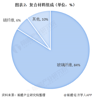 十张图了解2020年中国复合材料发展现状与市场前景 24年复合材料产量有望突破千万吨(图2) 十张图了解2020年中国复合材料发展现状与市场前景 24年复合材料产量有望突破千万吨(图2)