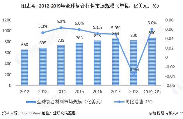 十张图了解2020年中国复合材料发展现状与市场前景 24年复合材料产量有望突破千万吨(图4) 十张图了解2020年中国复合材料发展现状与市场前景 24年复合材料产量有望突破千万吨(图4)
