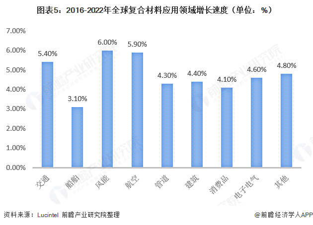 十张图了解2020年中国复合材料发展现状与市场前景 24年复合材料产量有望突破千万吨(图5) 十张图了解2020年中国复合材料发展现状与市场前景 24年复合材料产量有望突破千万吨(图5)