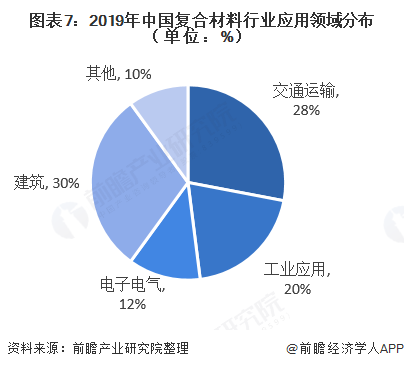 十张图了解2020年中国复合材料发展现状与市场前景 24年复合材料产量有望突破千万吨(图7) 十张图了解2020年中国复合材料发展现状与市场前景 24年复合材料产量有望突破千万吨(图7)