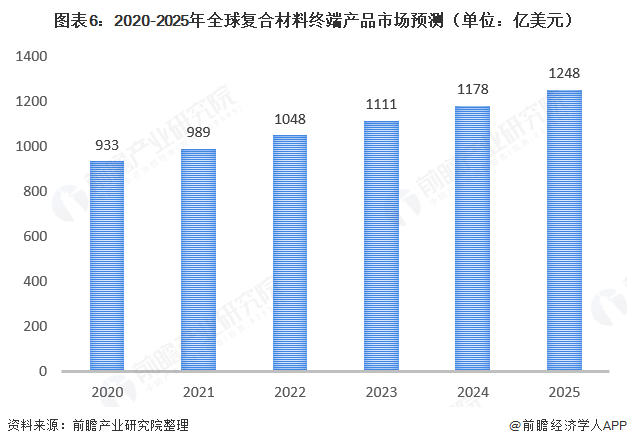 十张图了解2020年中国复合材料发展现状与市场前景 24年复合材料产量有望突破千万吨(图6) 十张图了解2020年中国复合材料发展现状与市场前景 24年复合材料产量有望突破千万吨(图6)