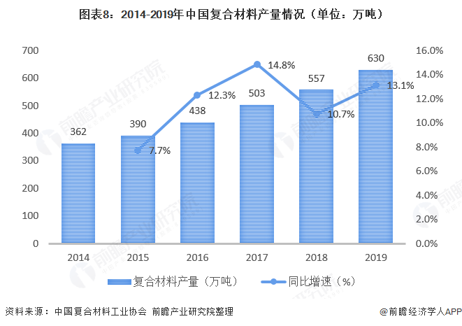 十张图了解2020年中国复合材料发展现状与市场前景 24年复合材料产量有望突破千万吨(图8) 十张图了解2020年中国复合材料发展现状与市场前景 24年复合材料产量有望突破千万吨(图8)