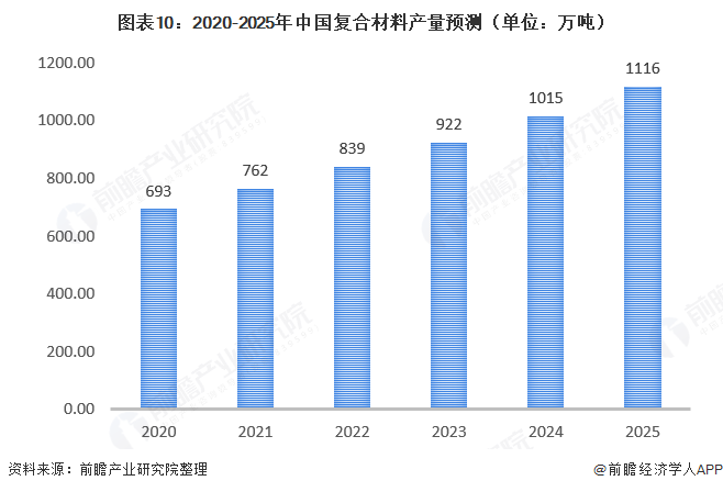 十张图了解2020年中国复合材料发展现状与市场前景 24年复合材料产量有望突破千万吨(图10) 十张图了解2020年中国复合材料发展现状与市场前景 24年复合材料产量有望突破千万吨(图10)