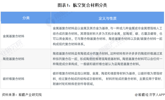 2024年复合材料行业细分应用市场现状及发展趋势分析 航空复合材料市场规模逐步扩大(图1) 2024年复合材料行业细分应用市场现状及发展趋势分析 航空复合材料市场规模逐步扩大(图1)