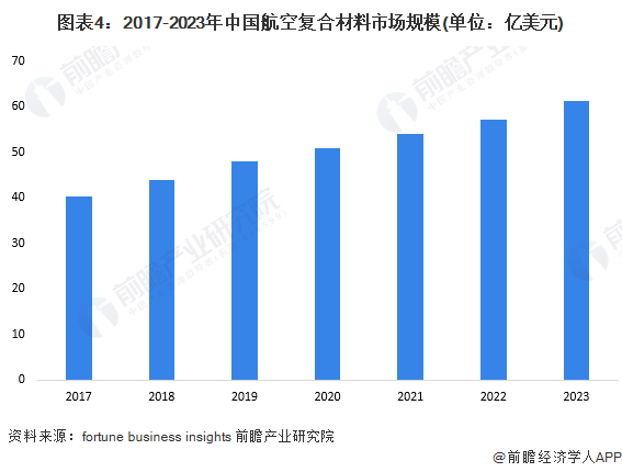2024年复合材料行业细分应用市场现状及发展趋势分析 航空复合材料市场规模逐步扩大(图4) 2024年复合材料行业细分应用市场现状及发展趋势分析 航空复合材料市场规模逐步扩大(图4)