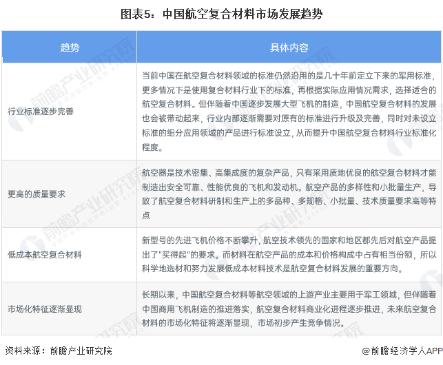 2024年复合材料行业细分应用市场现状及发展趋势分析 航空复合材料市场规模逐步扩大(图5) 2024年复合材料行业细分应用市场现状及发展趋势分析 航空复合材料市场规模逐步扩大(图5)