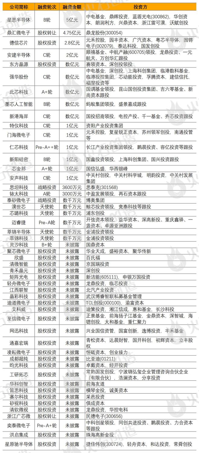 2024年4月集成电路产业投融资分析及Top50项目(图1)