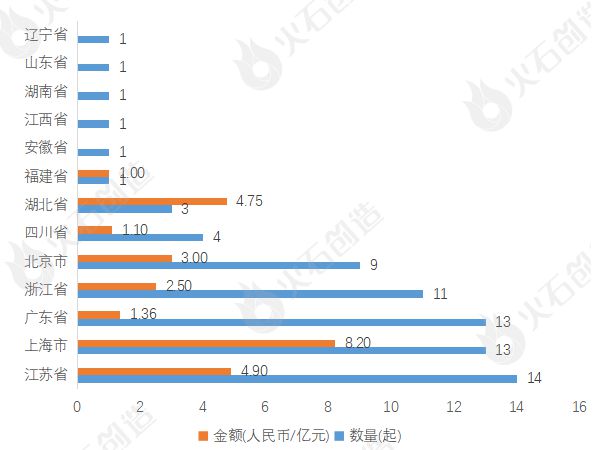 2024年4月集成电路产业投融资分析及Top50项目(图4)