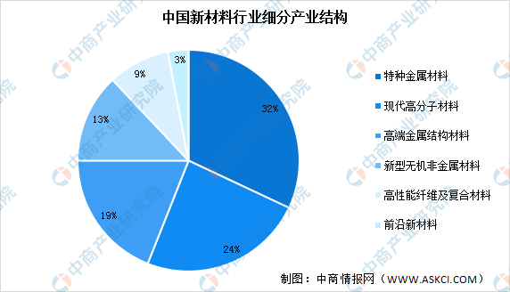 2024年中国新材料产业链图谱研究分析(附产业链全景图)(图2) 2024年中国新材料产业链图谱研究分析(附产业链全景图)(图2)