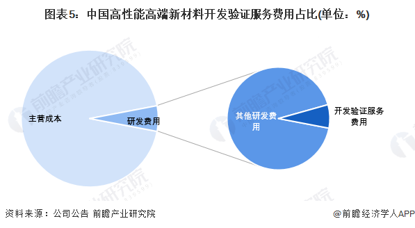 2024年中国高性能高端新材料全流程开发验证服务行业发展现状分析 2023年行业市场规模达42亿元(图5)