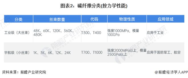 2024年中国碳纤维行业细分市场分析 高强高模产品产量上升【组图】(图2)