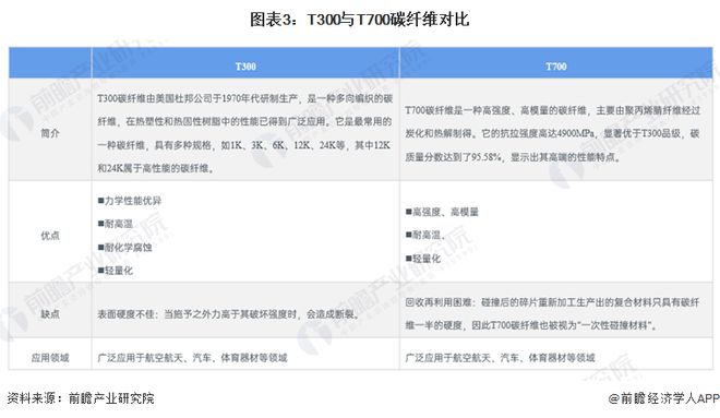 2024年中国碳纤维行业细分市场分析 高强高模产品产量上升【组图】(图3)