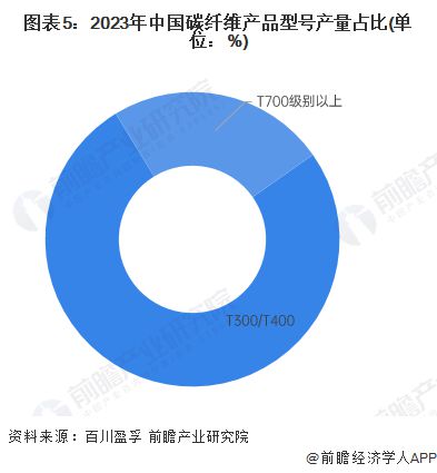 2024年中国碳纤维行业细分市场分析 高强高模产品产量上升【组图】(图5)