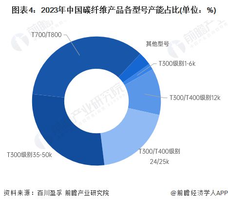 2024年中国碳纤维行业细分市场分析 高强高模产品产量上升【组图】(图4)