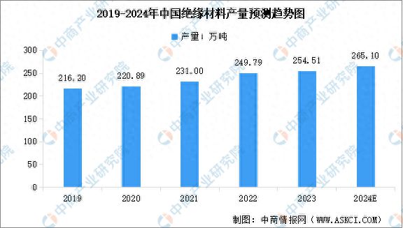 2024年中国绝缘材料产量及行业发展前景预测分析(图1)