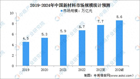 2024年中国新材料市场规模及行业面临的挑战预测分析(图1)