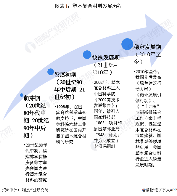 2024年中国复合材料行业细分市场分析 塑木复合材料产销量高增【组图】(图1) 2024年中国复合材料行业细分市场分析 塑木复合材料产销量高增【组图】(图1)