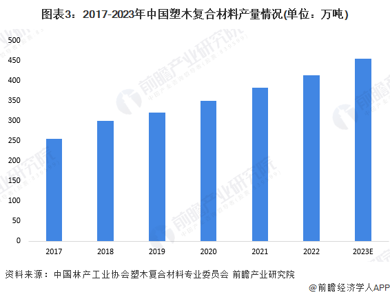 2024年中国复合材料行业细分市场分析 塑木复合材料产销量高增【组图】(图3) 2024年中国复合材料行业细分市场分析 塑木复合材料产销量高增【组图】(图3)