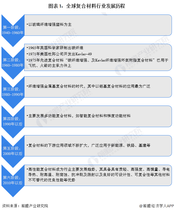 2024年全球复合材料行业发展现状分析 全球市场容量呈现持续增长的趋势【组图】(图1) 2024年全球复合材料行业发展现状分析 全球市场容量呈现持续增长的趋势【组图】(图1)