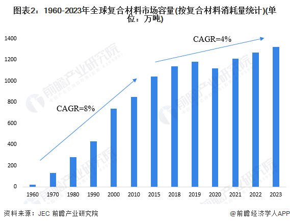 2024年全球复合材料行业发展现状分析 全球市场容量呈现持续增长的趋势【组图】(图2) 2024年全球复合材料行业发展现状分析 全球市场容量呈现持续增长的趋势【组图】(图2)