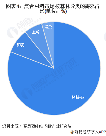 2024年全球复合材料行业发展现状分析 全球市场容量呈现持续增长的趋势【组图】(图4) 2024年全球复合材料行业发展现状分析 全球市场容量呈现持续增长的趋势【组图】(图4)