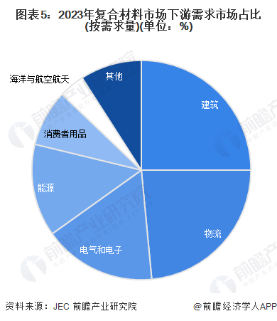 2024年全球复合材料行业发展现状分析 全球市场容量呈现持续增长的趋势【组图】(图5) 2024年全球复合材料行业发展现状分析 全球市场容量呈现持续增长的趋势【组图】(图5)