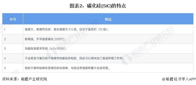 2024年中国第三代半导体材料细分市场分析 国内SiC产能高速增长未来市场前景广阔【组图】(图2)