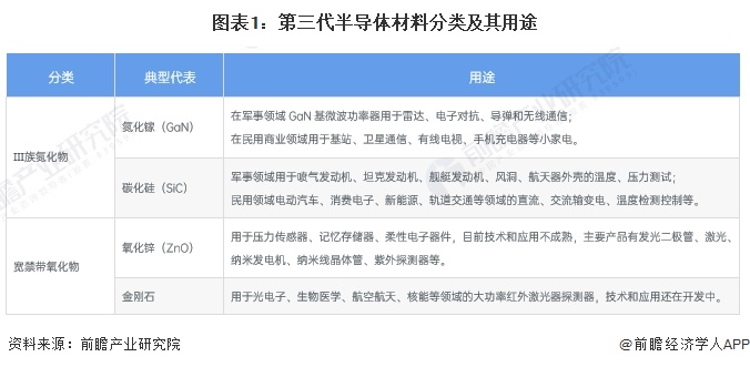 2024年中国第三代半导体材料细分市场分析 国内SiC产能高速增长未来市场前景广阔【组图】(图1)