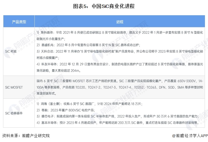 2024年中国第三代半导体材料细分市场分析 国内SiC产能高速增长未来市场前景广阔【组图】(图5)