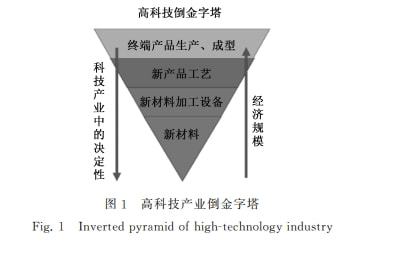 关于加速推进我国“十四五”新材料产业高质量发展的几点思考（含院士建议）！(图1)