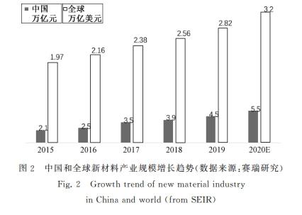 关于加速推进我国“十四五”新材料产业高质量发展的几点思考（含院士建议）！(图2)
