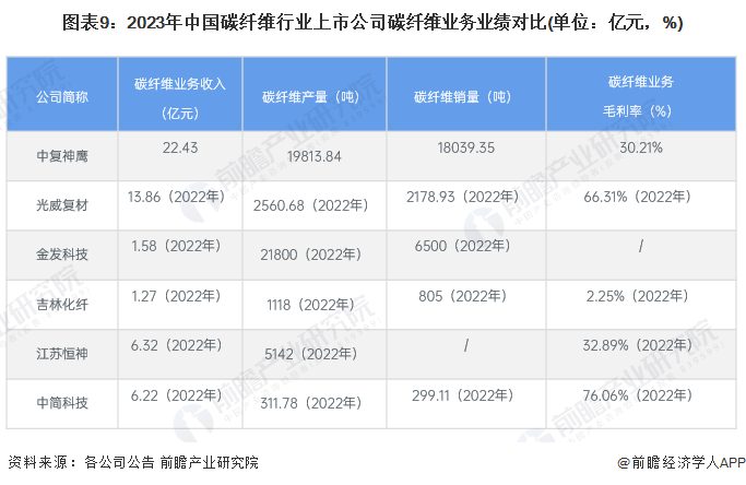 【最全】2024年中国碳纤维行业上市公司市场竞争格局分析 四大方面进行全方位对比(图4)