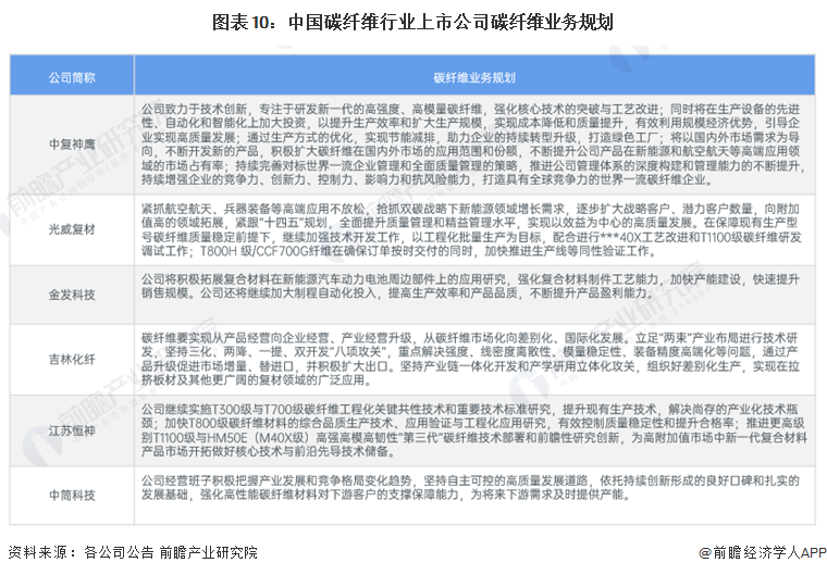 【最全】2024年中国碳纤维行业上市公司市场竞争格局分析 四大方面进行全方位对比(图5)