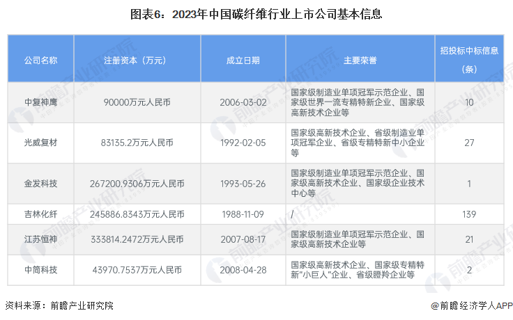 【最全】2024年中国碳纤维行业上市公司市场竞争格局分析 四大方面进行全方位对比(图1)