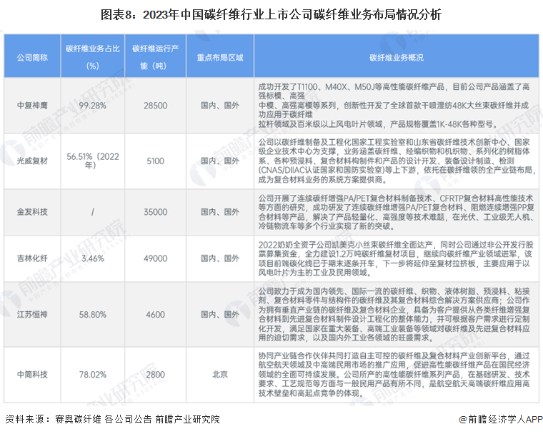 【最全】2024年中国碳纤维行业上市公司市场竞争格局分析 四大方面进行全方位对比(图3)
