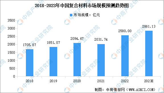 2023年中国复合材料市场规模及行业发展前景预测分析(图)(图1) 2023年中国复合材料市场规模及行业发展前景预测分析(图)(图1)