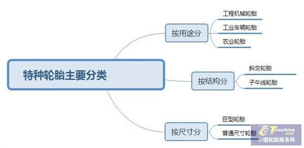 2023至2024年中国特种轮胎市场规模与发展趋势(图1)