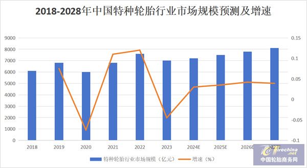 2023至2024年中国特种轮胎市场规模与发展趋势(图3)