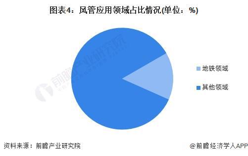 2024年中国地铁耐火复合风管行业发展现状分析 2023年行业市场规模达40亿元【组图】(图4) 2024年中国地铁耐火复合风管行业发展现状分析 2023年行业市场规模达40亿元【组图】(图4)