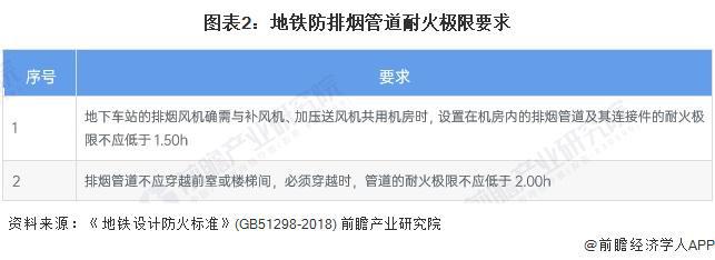 2024年中国地铁耐火复合风管行业发展现状分析 2023年行业市场规模达40亿元【组图】(图2) 2024年中国地铁耐火复合风管行业发展现状分析 2023年行业市场规模达40亿元【组图】(图2)
