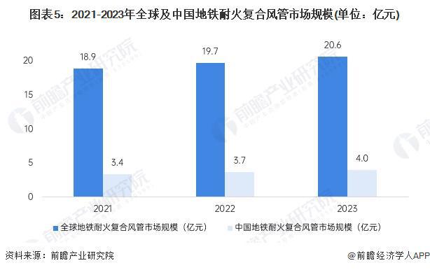 2024年中国地铁耐火复合风管行业发展现状分析 2023年行业市场规模达40亿元【组图】(图5) 2024年中国地铁耐火复合风管行业发展现状分析 2023年行业市场规模达40亿元【组图】(图5)