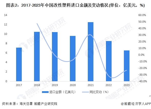 2024年中国改性塑料行业进口市场发展现状分析 改性塑料进口替代处于“进行时”【组图】(图2)