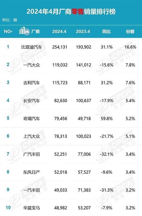 Model 3高性能全驱版来了;中国4月车企销量榜日系、德系销量大跌(图3) Model 3高性能全驱版来了;中国4月车企销量榜日系、德系销量大跌(图3)