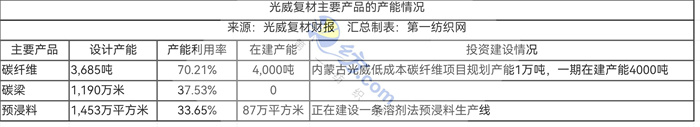 047亿拿下威海9万平工业用地这家高性能碳纤维龙头开建原丝生产线(图7)