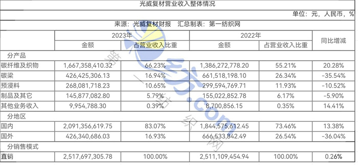 047亿拿下威海9万平工业用地这家高性能碳纤维龙头开建原丝生产线(图3)